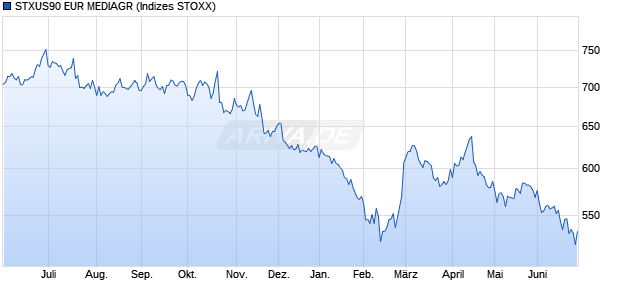 STXUS90 EUR MEDIAGR Chart