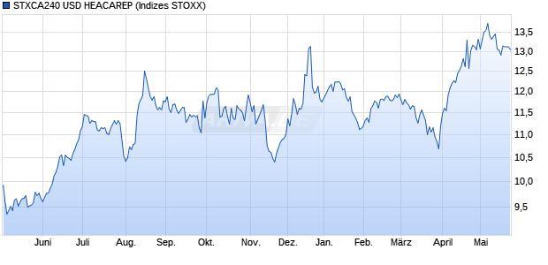STXCA240 USD HEACAREP Chart