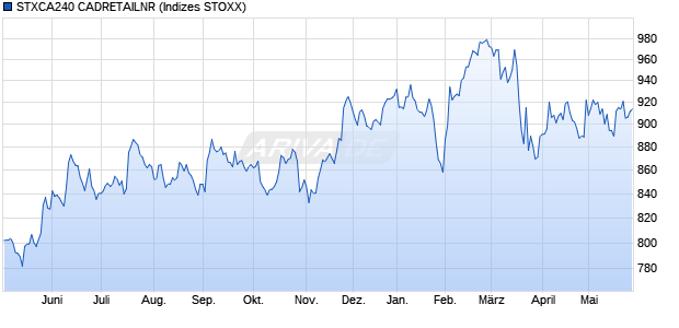 STXCA240 CADRETAILNR Chart