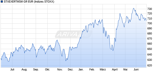 STXEXERTMSM GR EUR Chart