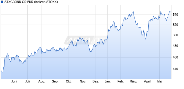 STXG30IND GR EUR Chart