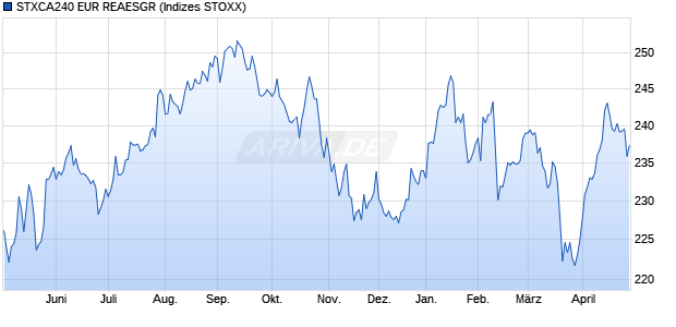 STXCA240 EUR REAESGR Chart