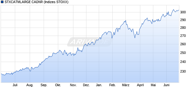 STXCATMLARGE CADNR Chart