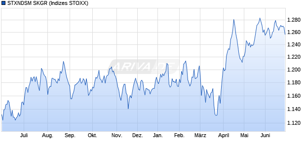 STXNDSM SKGR Chart