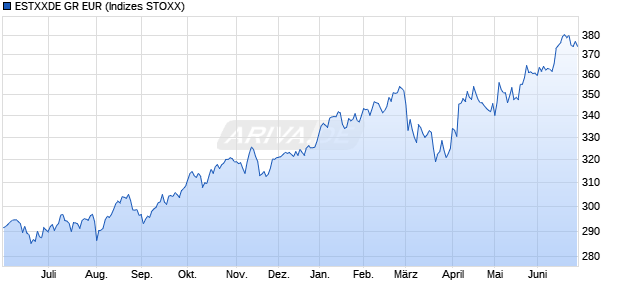 ESTXXDE GR EUR Chart