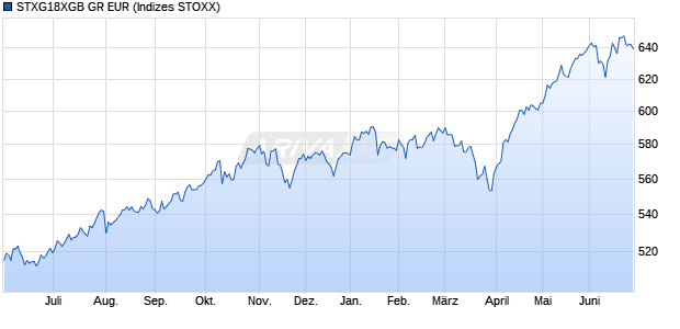 STXG18XGB GR EUR Chart
