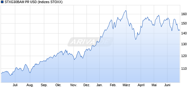 STXG30BAM PR USD Chart