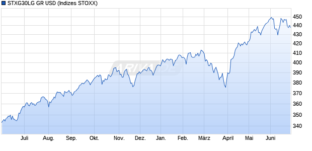 STXG30LG GR USD Chart