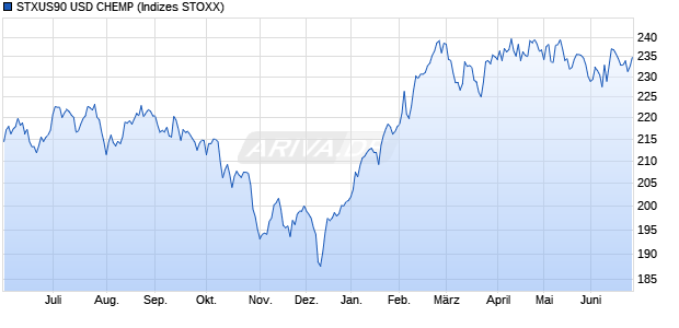 STXUS90 USD CHEMP Chart