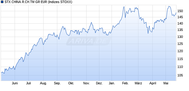 STX CHINA R.CH.TM GR EUR Chart