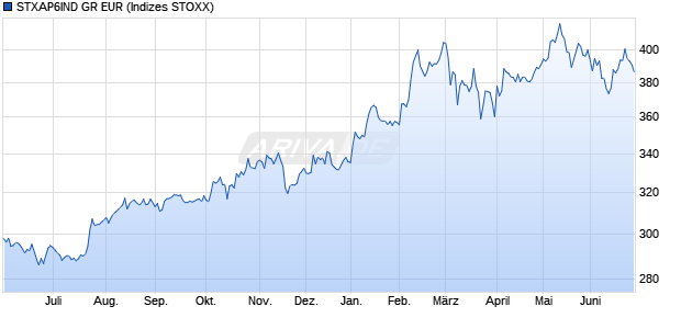 STXAP6IND GR EUR Chart