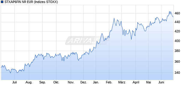 STXAP6FIN NR EUR Chart