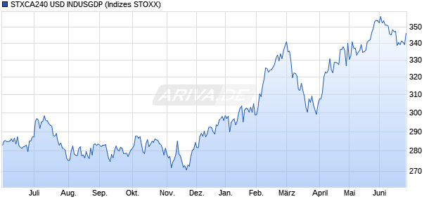 STXCA240 USD INDUSGDP Chart