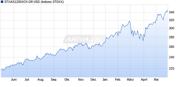STXAS1200XCN GR USD Chart