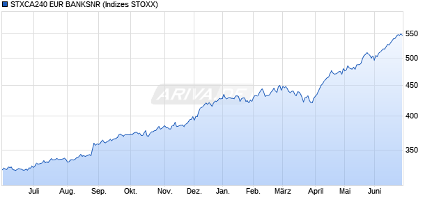 STXCA240 EUR BANKSNR Chart