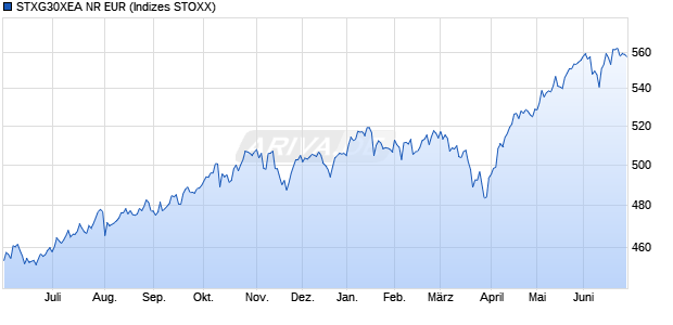 STXG30XEA NR EUR Chart