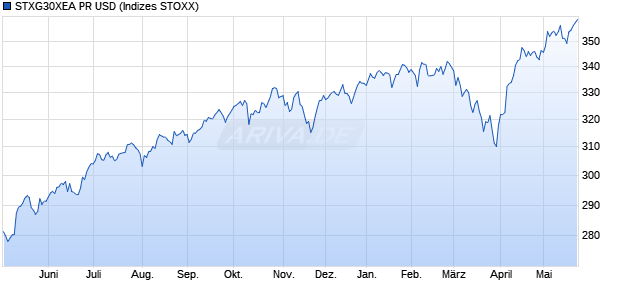 STXG30XEA PR USD Chart