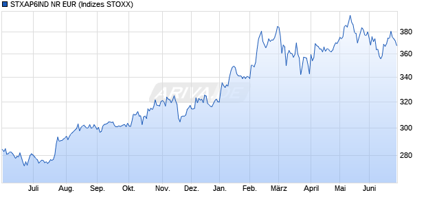 STXAP6IND NR EUR Chart