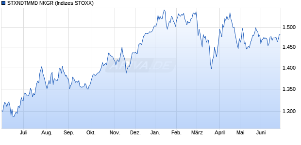 STXNDTMMD NKGR Chart