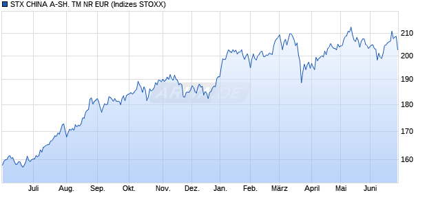 STX CHINA A-SH. TM NR EUR Chart