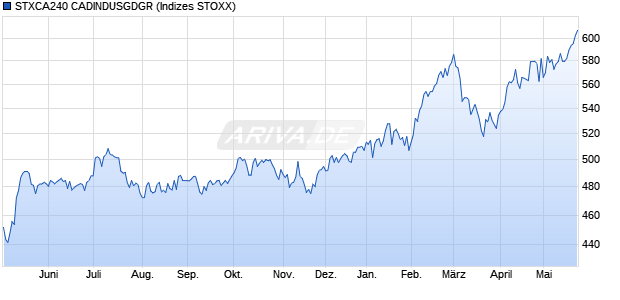 STXCA240 CADINDUSGDGR Chart