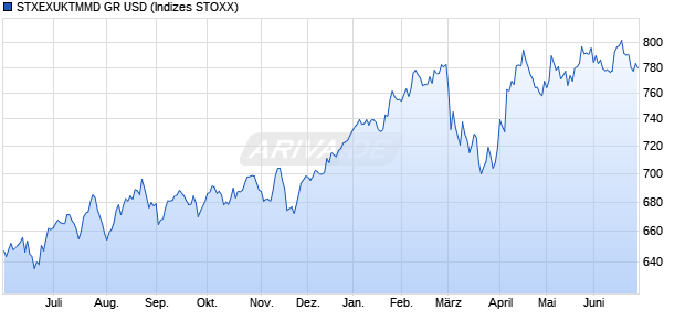 STXEXUKTMMD GR USD Chart