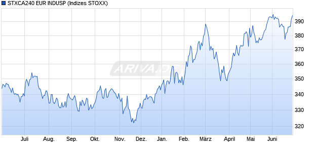 STXCA240 EUR INDUSP Chart