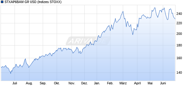STXAP6BAM GR USD Chart