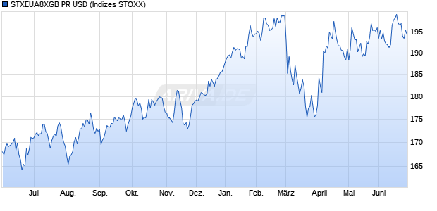 STXEUA8XGB PR USD Chart
