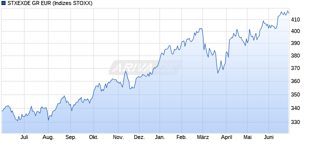 STXEXDE GR EUR Chart