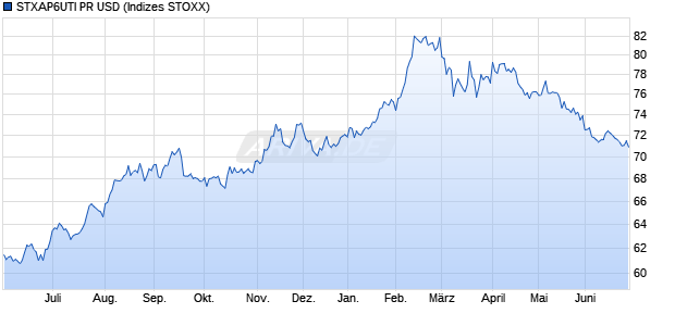 STXAP6UTI PR USD Chart