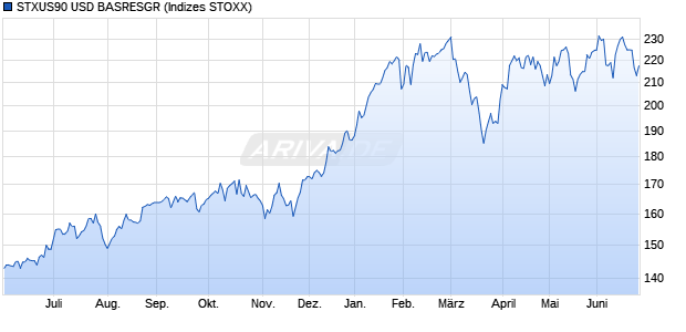 STXUS90 USD BASRESGR Chart