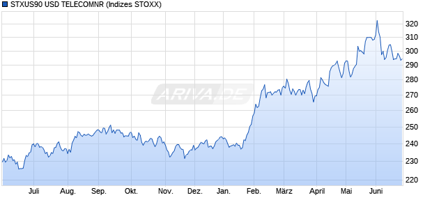 STXUS90 USD TELECOMNR Chart