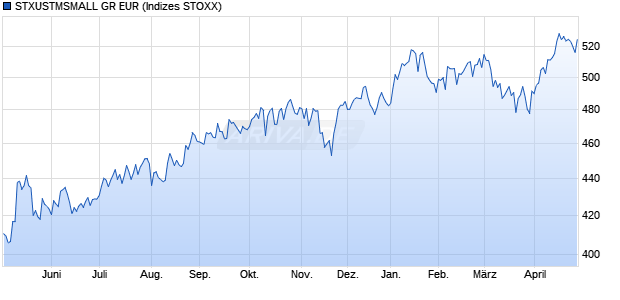 STXUSTMSMALL GR EUR Chart
