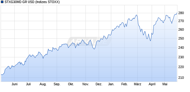 STXG30MD GR USD Chart