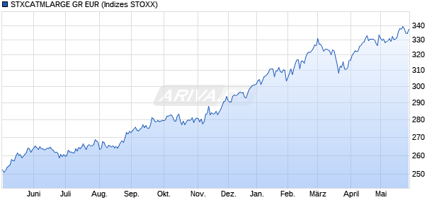 STXCATMLARGE GR EUR Chart