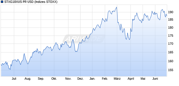 STXG18XUS PR USD Chart