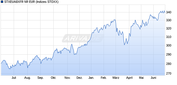 STXEUA8XFR NR EUR Chart