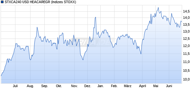 STXCA240 USD HEACAREGR Chart