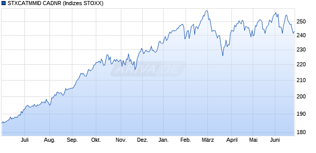 STXCATMMID CADNR Chart