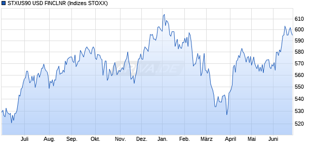 STXUS90 USD FINCLNR Chart