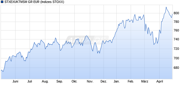 STXEXUKTMSM GR EUR Chart