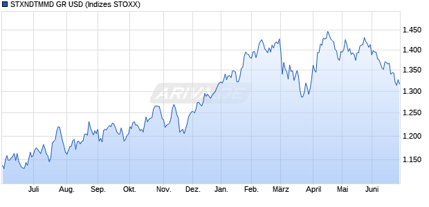 STXNDTMMD GR USD Chart