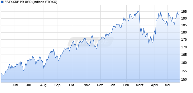 ESTXXDE PR USD Chart