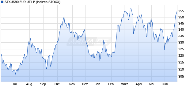 STXUS90 EUR UTILP Chart