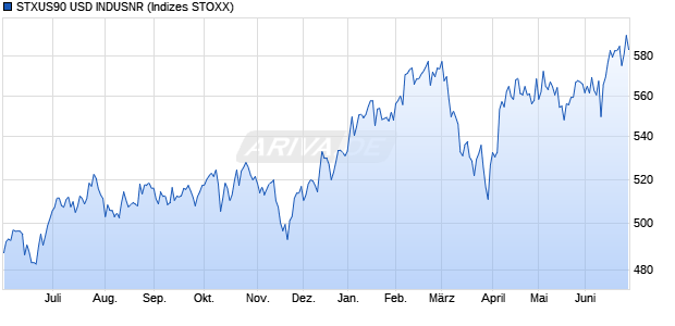 STXUS90 USD INDUSNR Chart