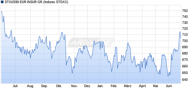 STXUS90 EUR INSUR GR Chart