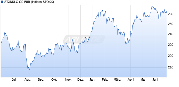 STXNDLG GR EUR Chart