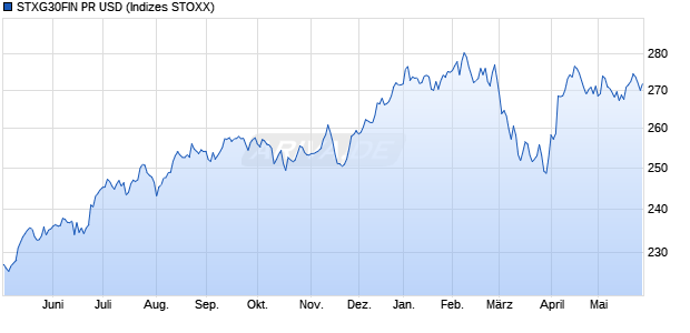 STXG30FIN PR USD Chart