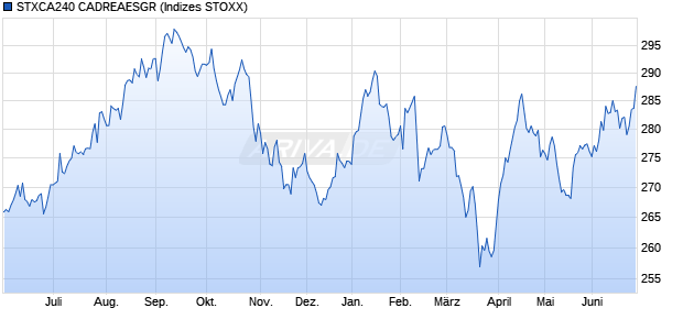 STXCA240 CADREAESGR Chart